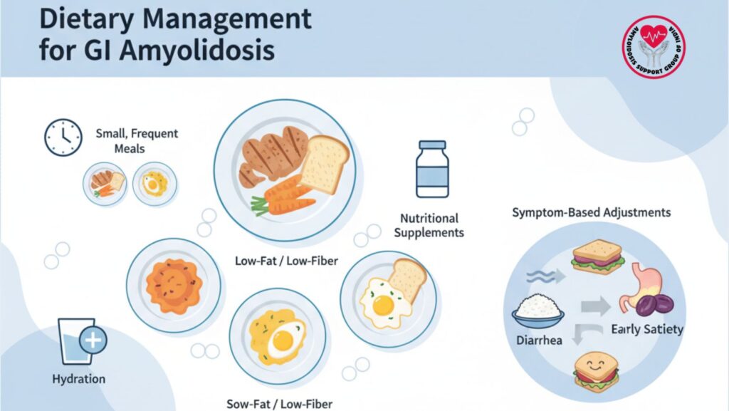 Dietary Changes in Gastrointestinal Amyloidosis