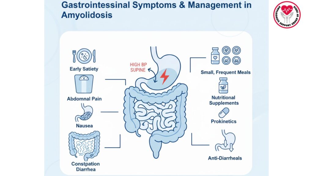 Gastrointestinal Symptoms of Systemic Amyloidosis