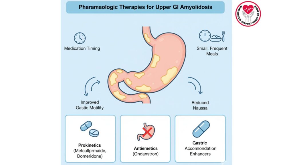 Pharmacologic Treatment of Gastric Symptoms